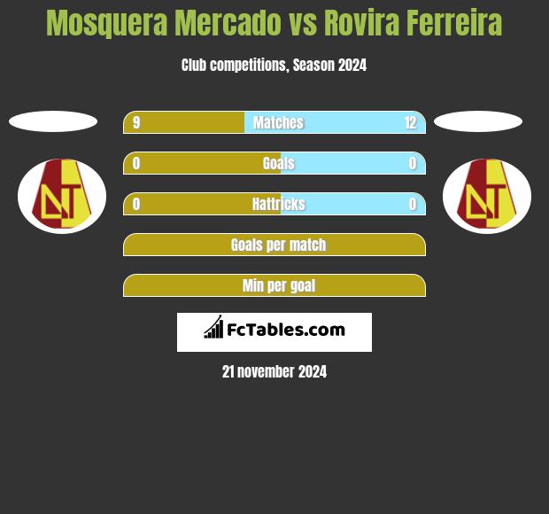 Mosquera Mercado vs Rovira Ferreira h2h player stats