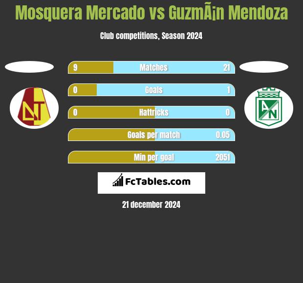 Mosquera Mercado vs GuzmÃ¡n Mendoza h2h player stats