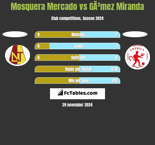 Mosquera Mercado vs GÃ³mez Miranda h2h player stats