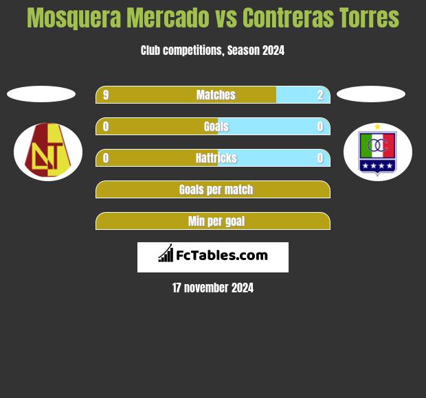 Mosquera Mercado vs Contreras Torres h2h player stats