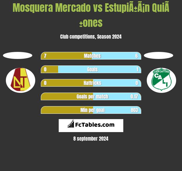 Mosquera Mercado vs EstupiÃ±Ã¡n QuiÃ±ones h2h player stats