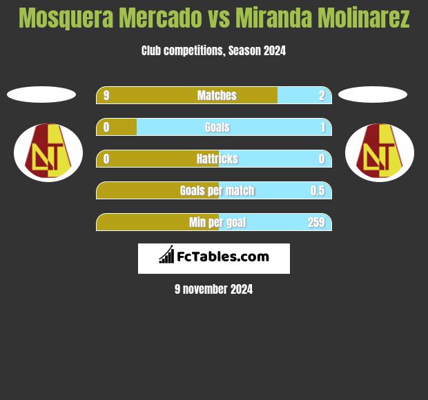 Mosquera Mercado vs Miranda Molinarez h2h player stats