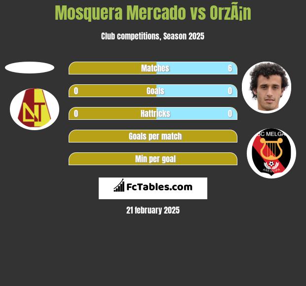 Mosquera Mercado vs OrzÃ¡n h2h player stats