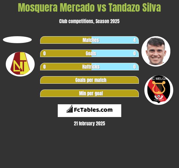 Mosquera Mercado vs Tandazo Silva h2h player stats