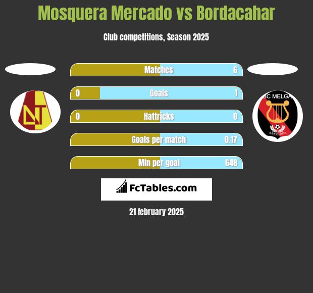 Mosquera Mercado vs Bordacahar h2h player stats