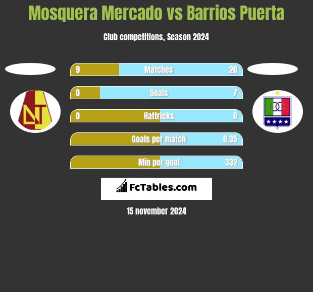 Mosquera Mercado vs Barrios Puerta h2h player stats