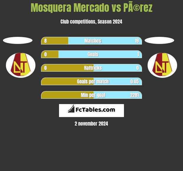 Mosquera Mercado vs PÃ©rez h2h player stats