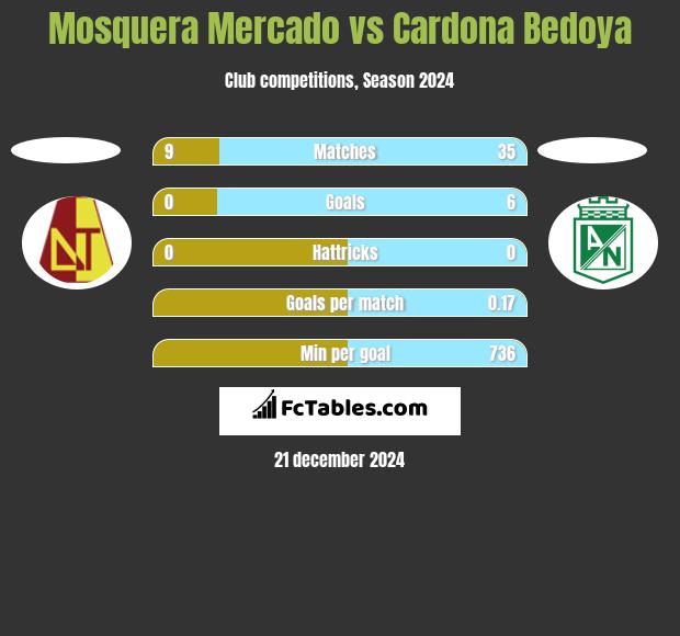 Mosquera Mercado vs Cardona Bedoya h2h player stats