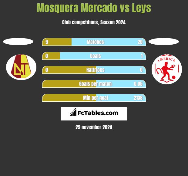 Mosquera Mercado vs Leys h2h player stats