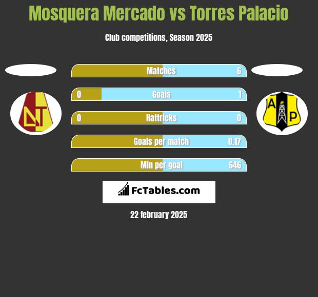 Mosquera Mercado vs Torres Palacio h2h player stats