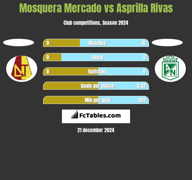 Mosquera Mercado vs Asprilla Rivas h2h player stats