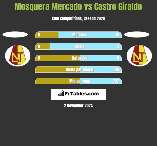 Mosquera Mercado vs Castro Giraldo h2h player stats