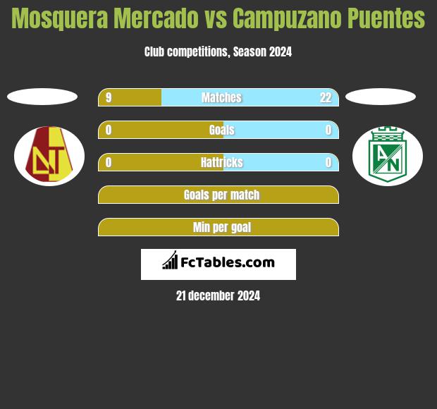 Mosquera Mercado vs Campuzano Puentes h2h player stats