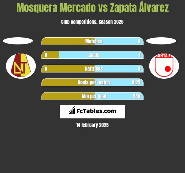 Mosquera Mercado vs Zapata Álvarez h2h player stats