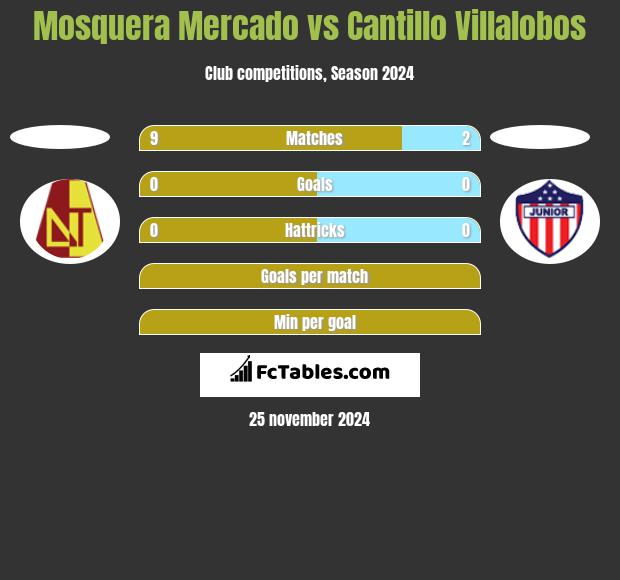 Mosquera Mercado vs Cantillo Villalobos h2h player stats