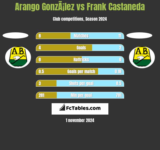 Arango GonzÃ¡lez vs Frank Castaneda h2h player stats