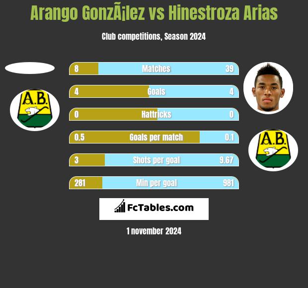 Arango GonzÃ¡lez vs Hinestroza Arias h2h player stats