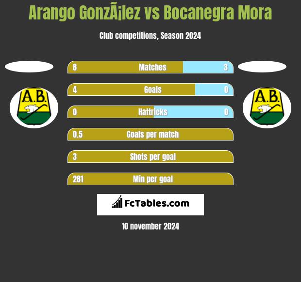 Arango GonzÃ¡lez vs Bocanegra Mora h2h player stats