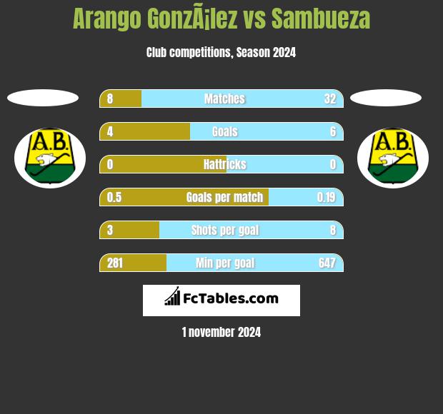 Arango GonzÃ¡lez vs Sambueza h2h player stats