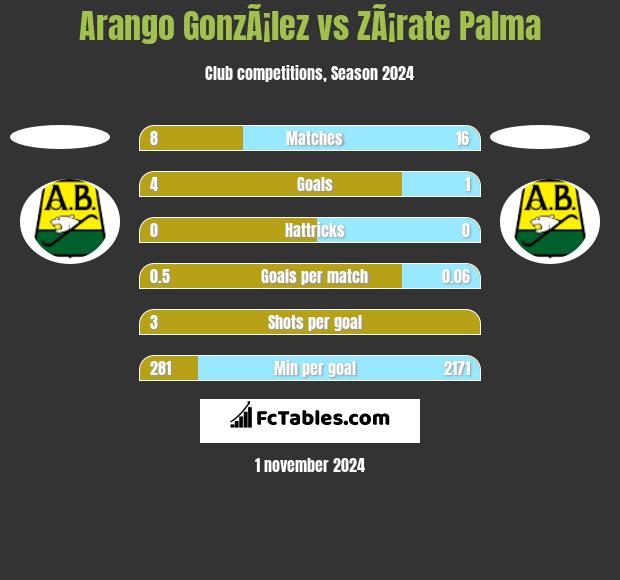 Arango GonzÃ¡lez vs ZÃ¡rate Palma h2h player stats