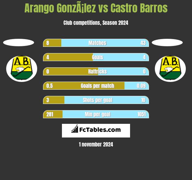 Arango GonzÃ¡lez vs Castro Barros h2h player stats