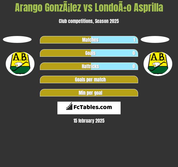 Arango GonzÃ¡lez vs LondoÃ±o Asprilla h2h player stats