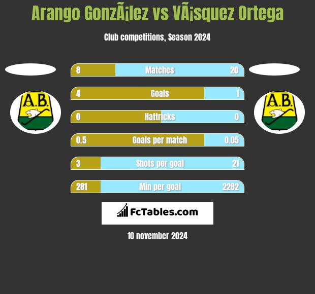 Arango GonzÃ¡lez vs VÃ¡squez Ortega h2h player stats