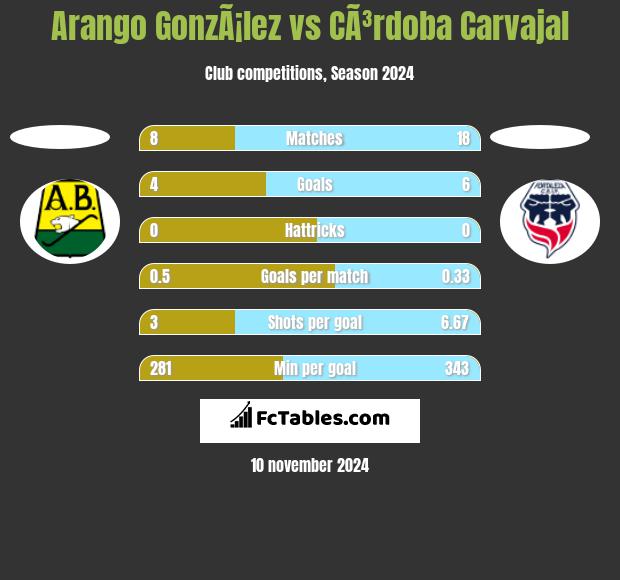 Arango GonzÃ¡lez vs CÃ³rdoba Carvajal h2h player stats