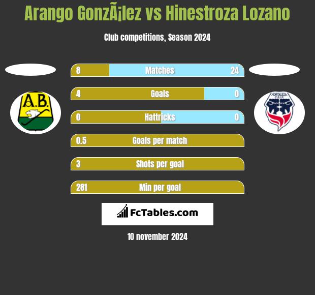 Arango GonzÃ¡lez vs Hinestroza Lozano h2h player stats