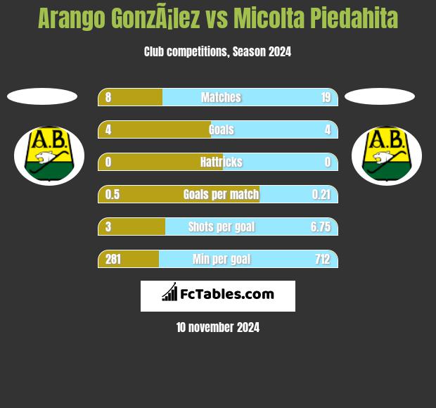 Arango GonzÃ¡lez vs Micolta Piedahita h2h player stats