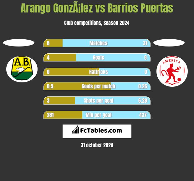 Arango GonzÃ¡lez vs Barrios Puertas h2h player stats