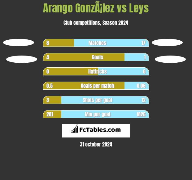 Arango GonzÃ¡lez vs Leys h2h player stats