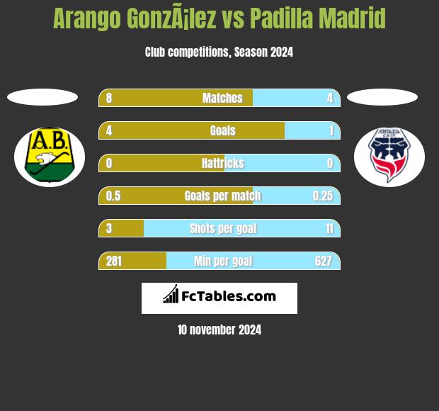 Arango GonzÃ¡lez vs Padilla Madrid h2h player stats