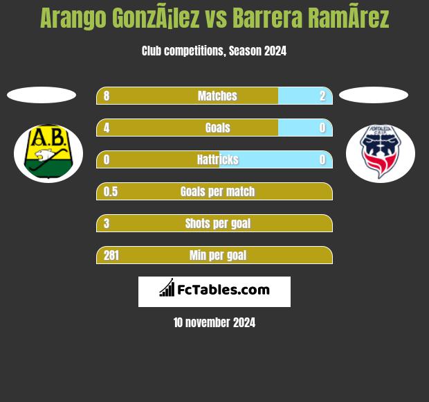 Arango GonzÃ¡lez vs Barrera RamÃ­rez h2h player stats