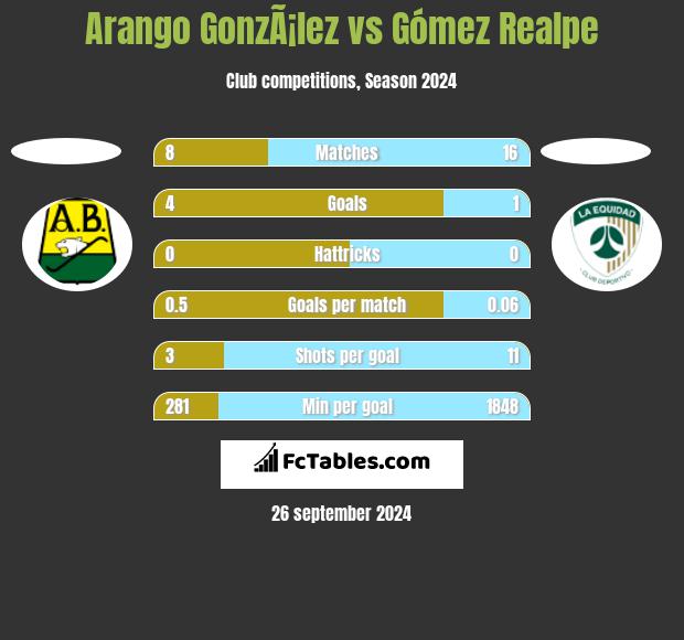 Arango GonzÃ¡lez vs Gómez Realpe h2h player stats