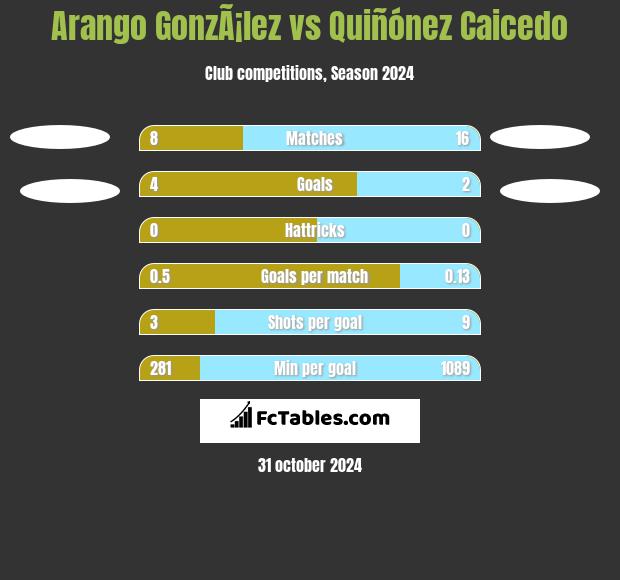 Arango GonzÃ¡lez vs Quiñónez Caicedo h2h player stats