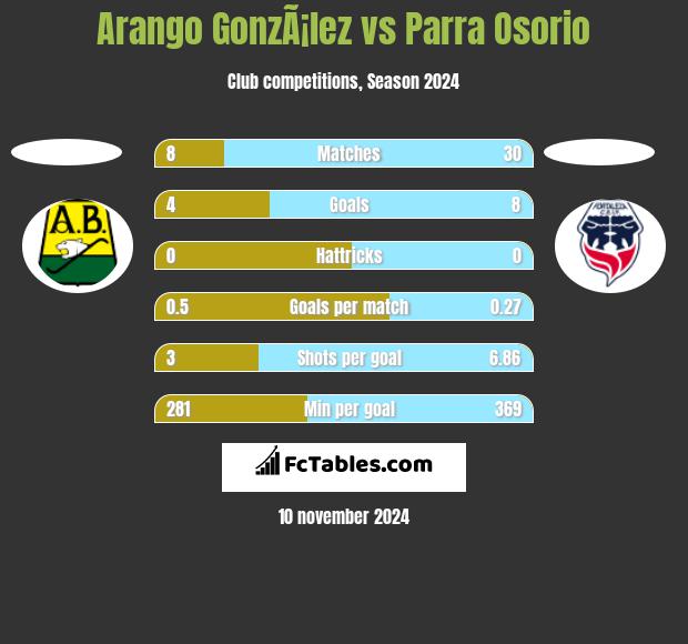 Arango GonzÃ¡lez vs Parra Osorio h2h player stats