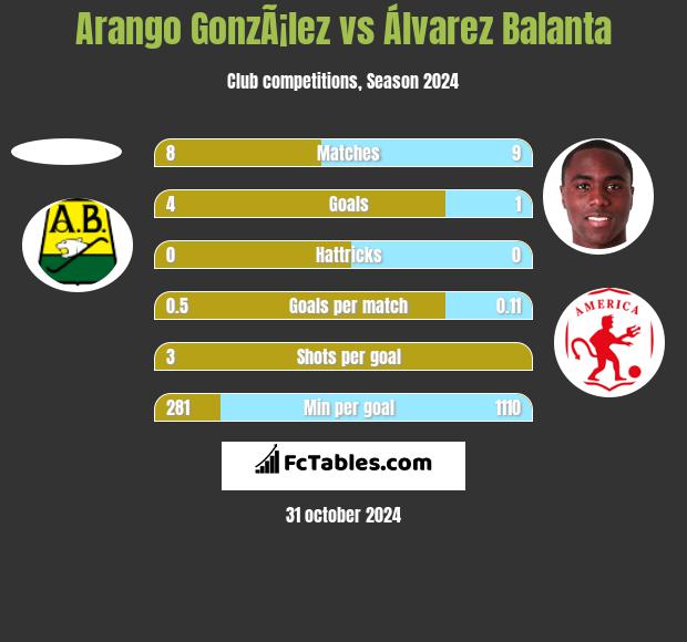 Arango GonzÃ¡lez vs Álvarez Balanta h2h player stats