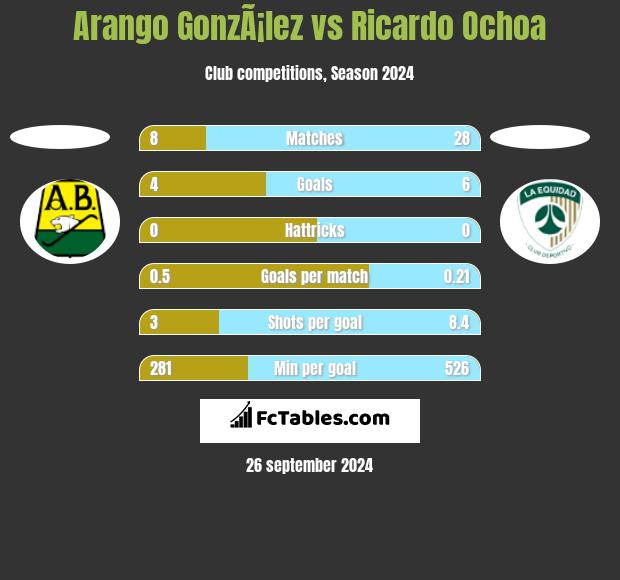 Arango GonzÃ¡lez vs Ricardo Ochoa h2h player stats