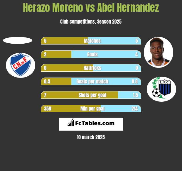 Herazo Moreno vs Abel Hernandez h2h player stats