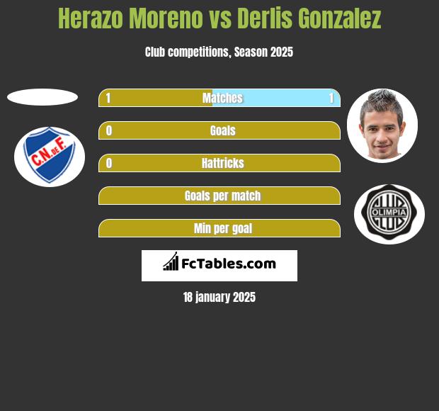 Herazo Moreno vs Derlis Gonzalez h2h player stats