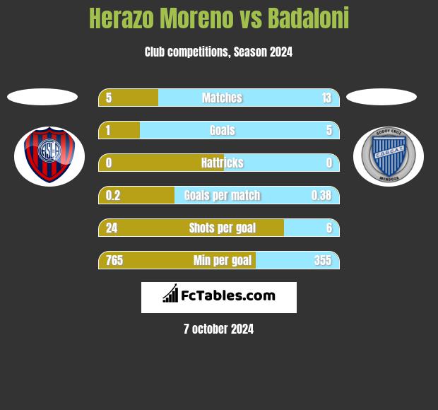 Herazo Moreno vs Badaloni h2h player stats