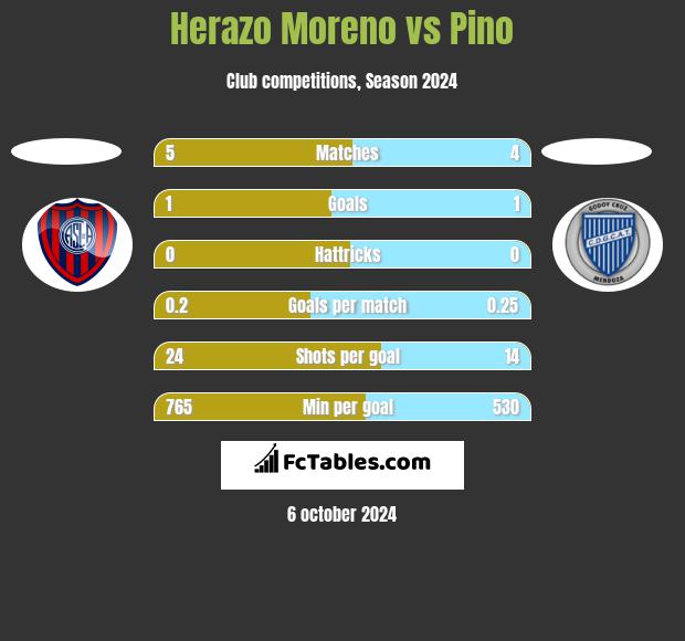 Herazo Moreno vs Pino h2h player stats