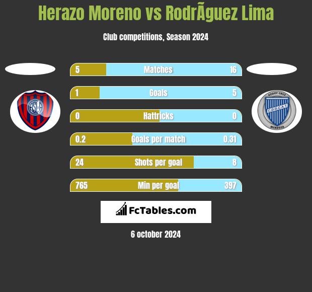 Herazo Moreno vs RodrÃ­guez Lima h2h player stats