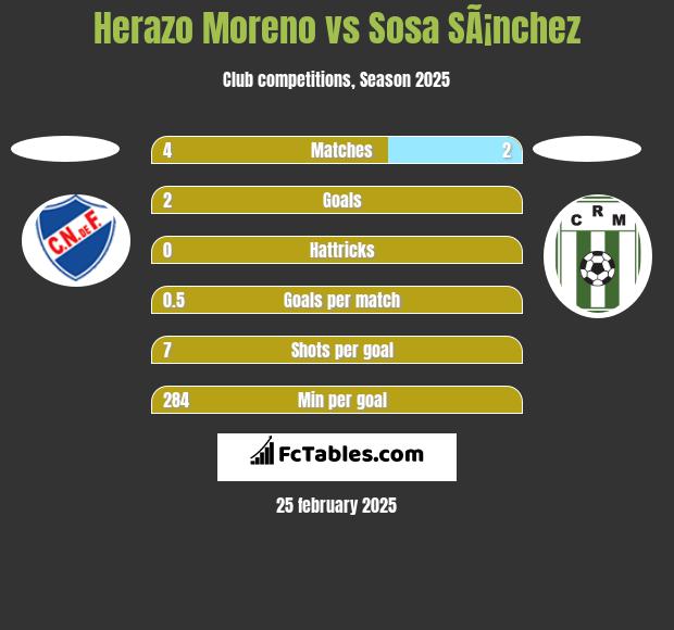 Herazo Moreno vs Sosa SÃ¡nchez h2h player stats