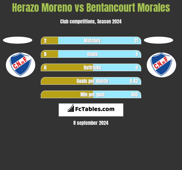 Herazo Moreno vs Bentancourt Morales h2h player stats