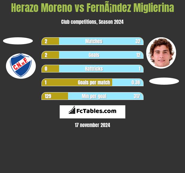 Herazo Moreno vs FernÃ¡ndez Miglierina h2h player stats