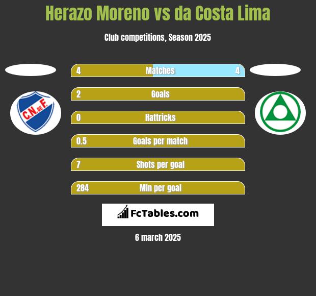 Herazo Moreno vs da Costa Lima h2h player stats