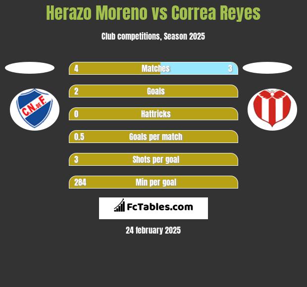 Herazo Moreno vs Correa Reyes h2h player stats