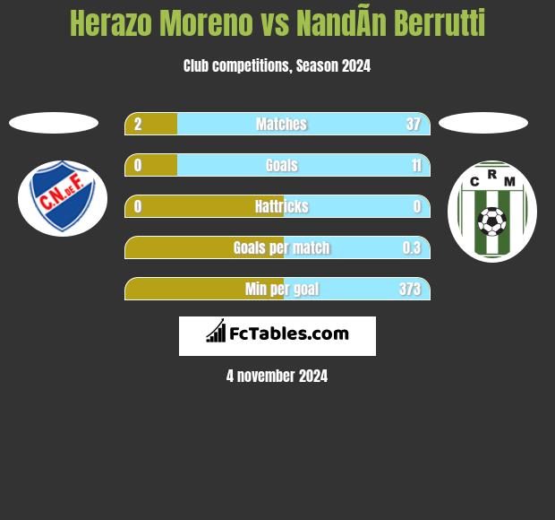 Herazo Moreno vs NandÃ­n Berrutti h2h player stats